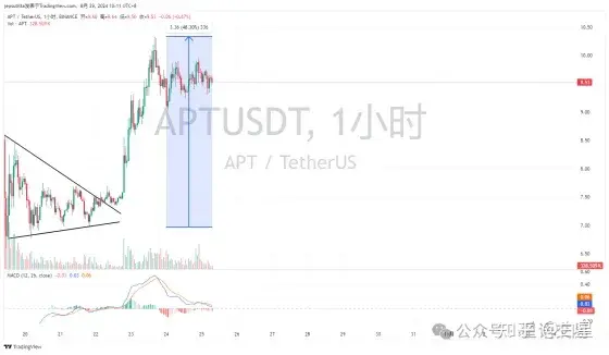 DOGS币行情复盘:从选币逻辑到预期管理来预判行情