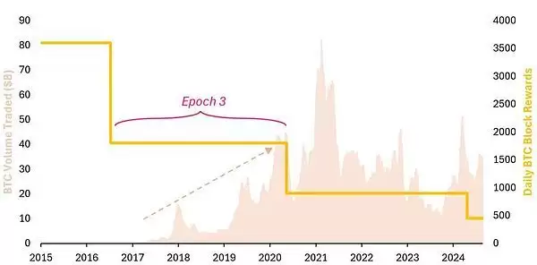 比特币牛市周期结束了