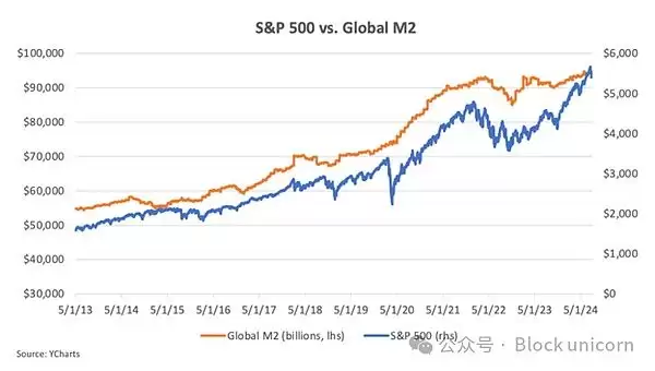比特币为什么是全球流动性的风向标