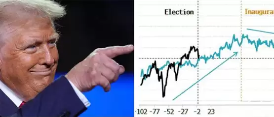 川普1月就职或成BTC短期高点!比特币与股市相关性减弱