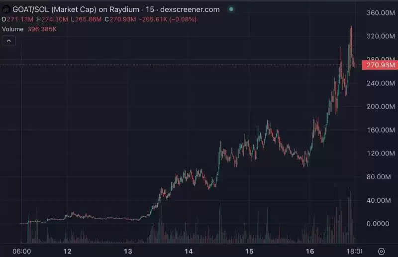 GOAT持续上涨,pawpaw暴涨40倍,还有哪些百倍meme币值的关注