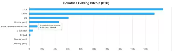 不丹比特币持仓占GDP40%!用加密货币重新定义幸福经济