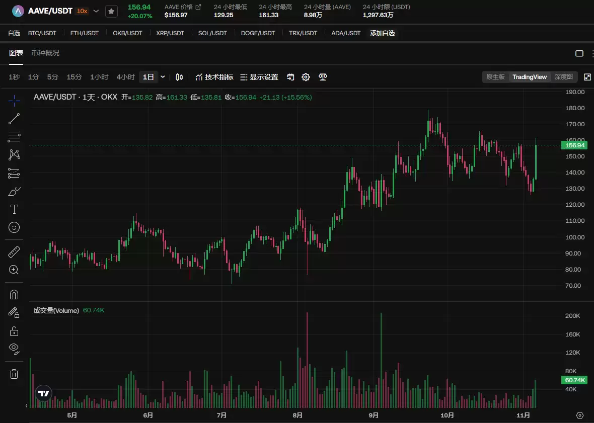 AAVE价格走势分析：AAVE面临震荡是否会导致价格下跌？