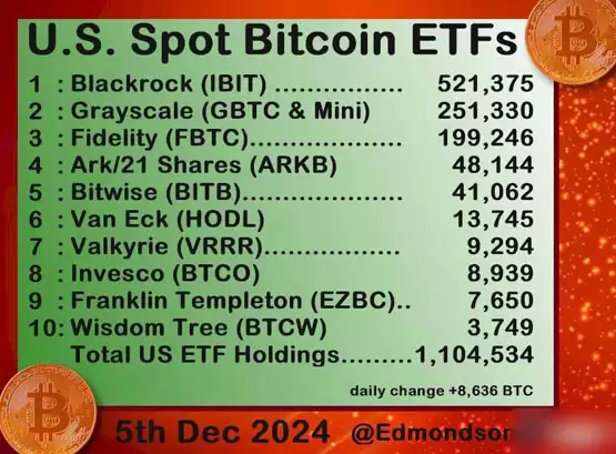 美国比特币现货ETF持仓超中本聪！ Bitwise：山寨币表现脱钩BTC！以太坊回神