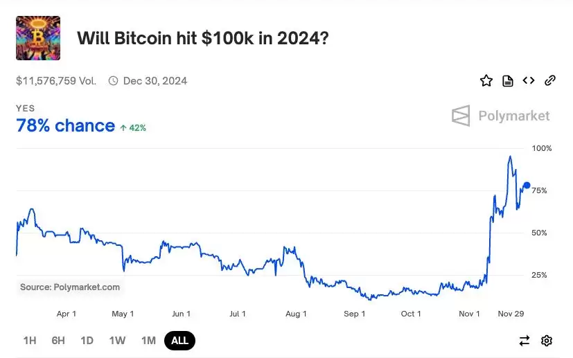 比特币回调结束了!3迹象显示底部到来,这时准备冲10万？