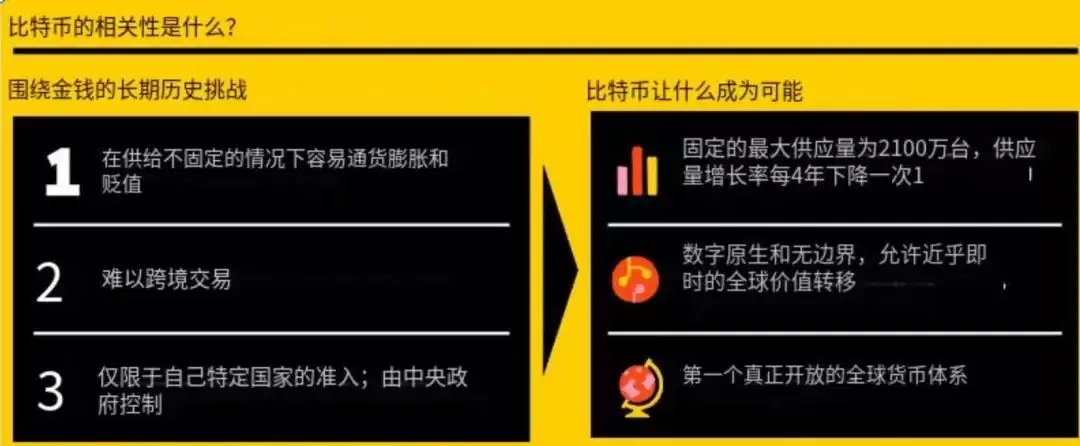 为什么比特币重要？比特币是风险资产还是避险资产？