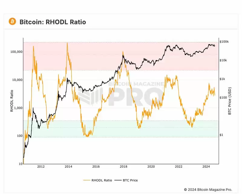 宽幅大震荡下,从大周期数据看比特币现状