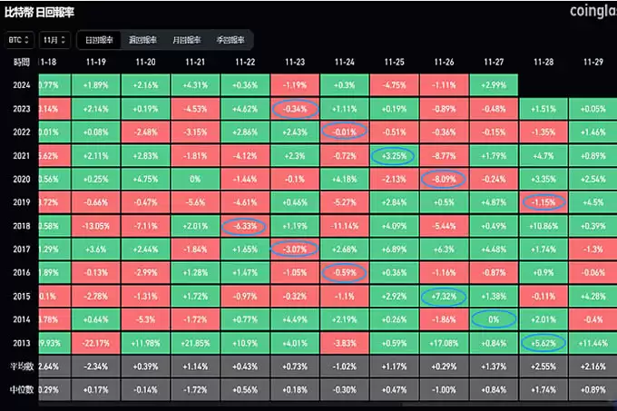 感恩节比特币下跌概率竟高达70%！这次能打破魔咒吗？