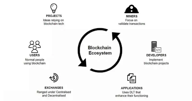 科普：区块链生态是什么意思？