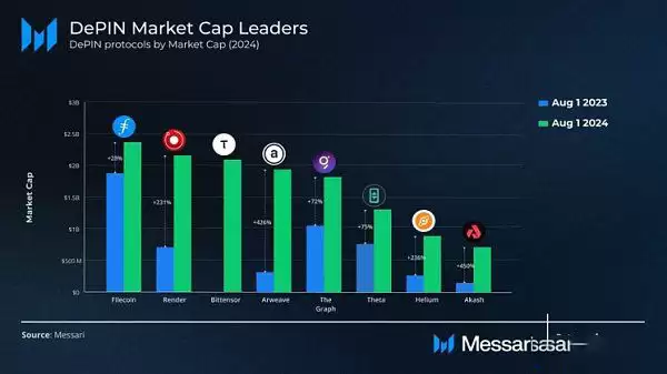 DePIN赛道还有希望吗？盘点DePIN6个值得关注的加密项目