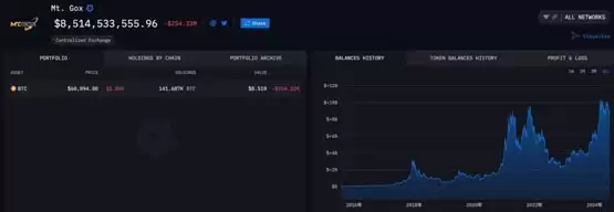 比特币跌穿6万美元原因?分析师:交易所Mt. Gox启动还款引引爆卖压