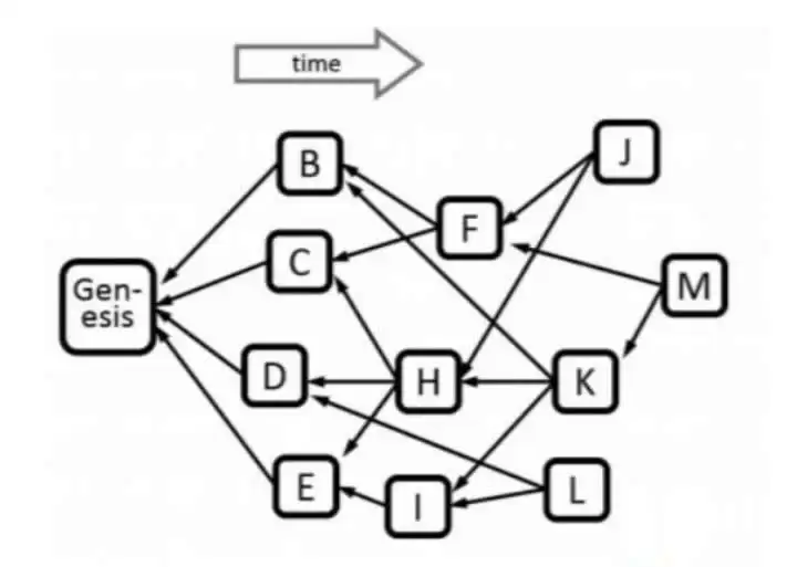POW公链Kaspa是什么？Kaspa项目团队、原理、KAS代币经济学