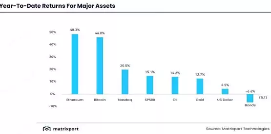 Matrixport分析师：比特币突破下降趋势！反弹已出现