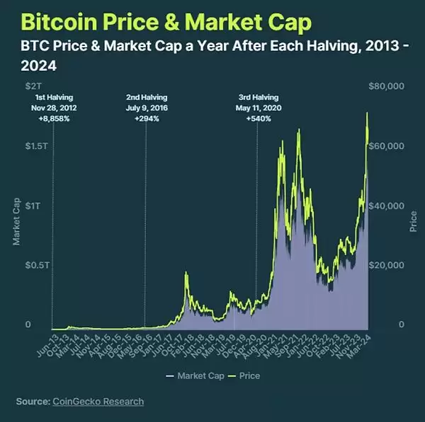 2025年4月20日BTC比特币完成第四次区块奖励减半价格会上涨吗