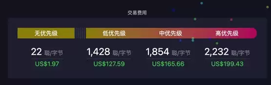 比特币交易费用变化情况