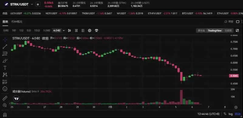 Bankless预测16个热门代币未来三月走势,是涨是跌？