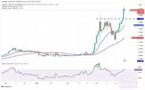 狗狗币价格走势图