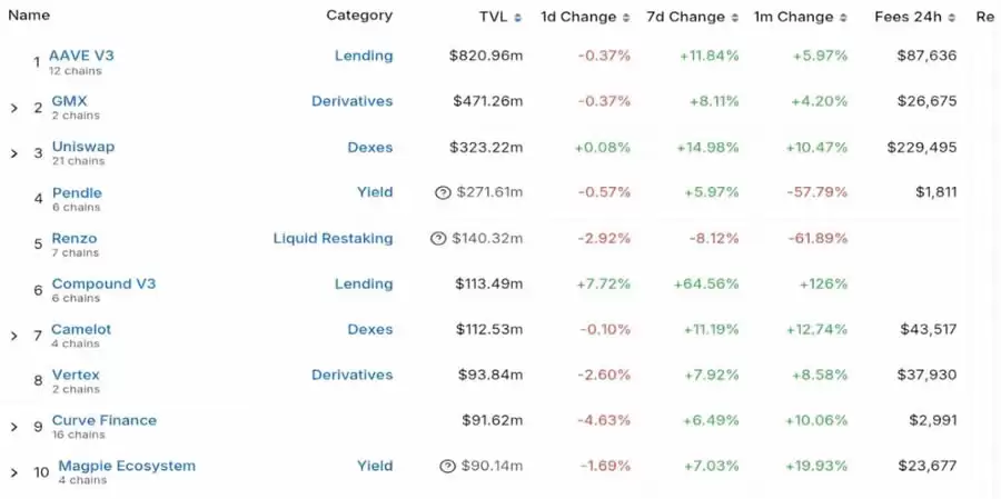市值前五大以太坊Layer2网络项目及代币盘点介绍