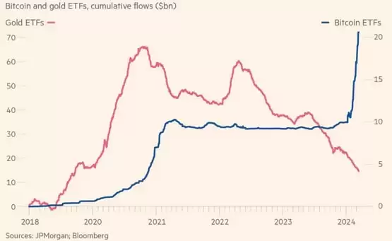 JP Morgan:资金未流向比特币现货ETF!只是改买实体金条