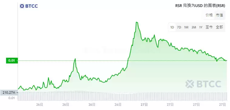 Reserve Rights(RSR)币是什么?RSR币用途、价格及未来前景展望