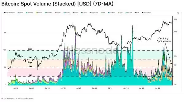 虚拟币投资者活跃度下降是好是坏?当前市场结构对谁有利？