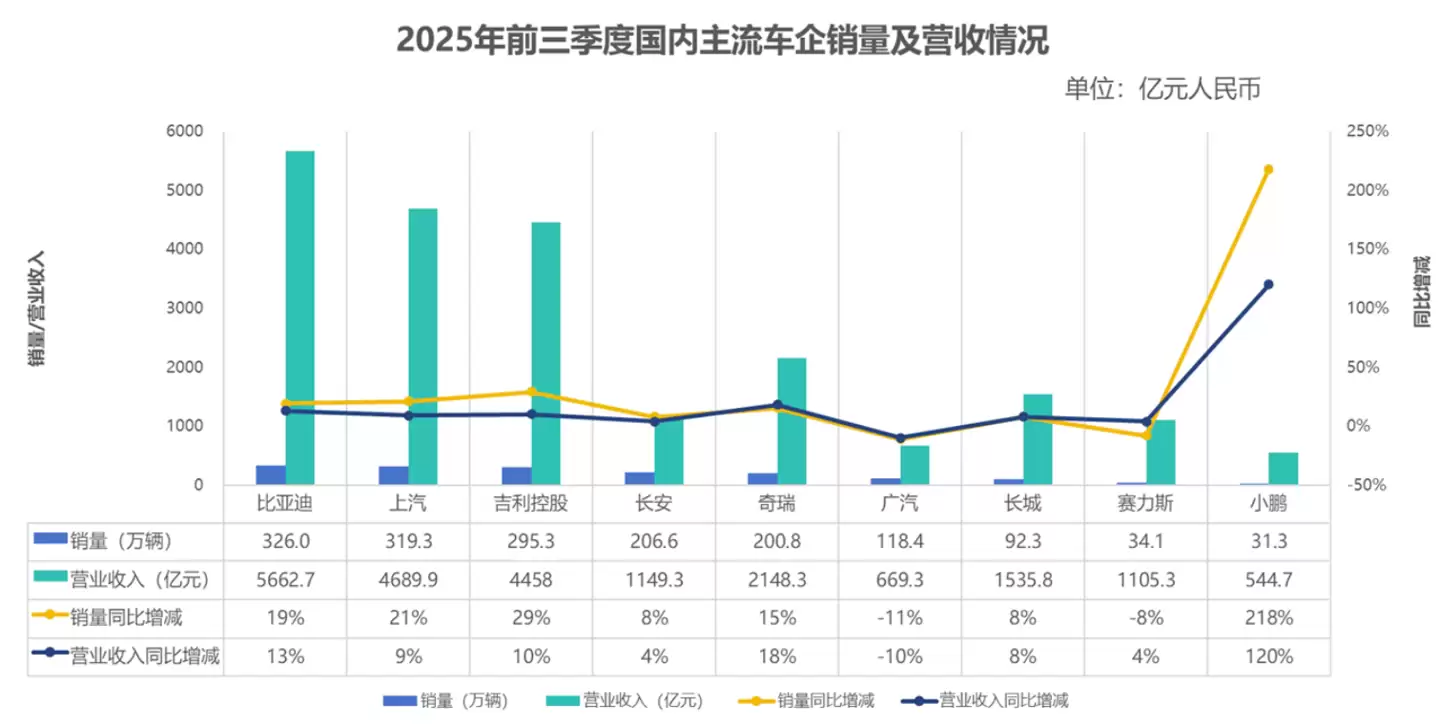 全球主流车企三季报出炉：海外企业普降，中国汽车崛起