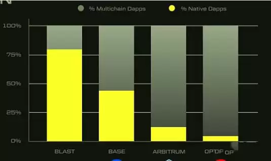 详解Blast代币经济模型:社区激励与生态发展
