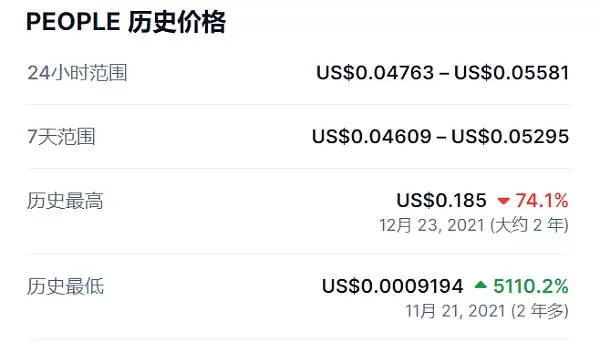 一文了解Bome和其他meme魅力及涨幅