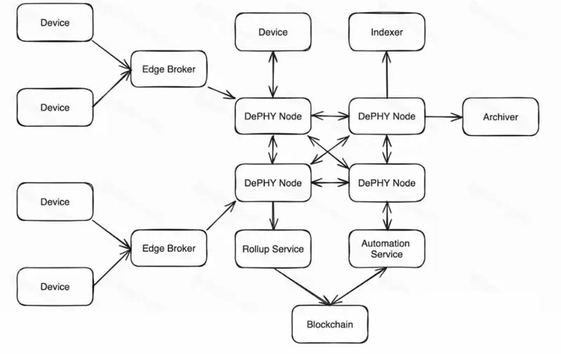 DePIN科普文:IoTeX、DePHY和peaq等基础设施是怎么运转的
