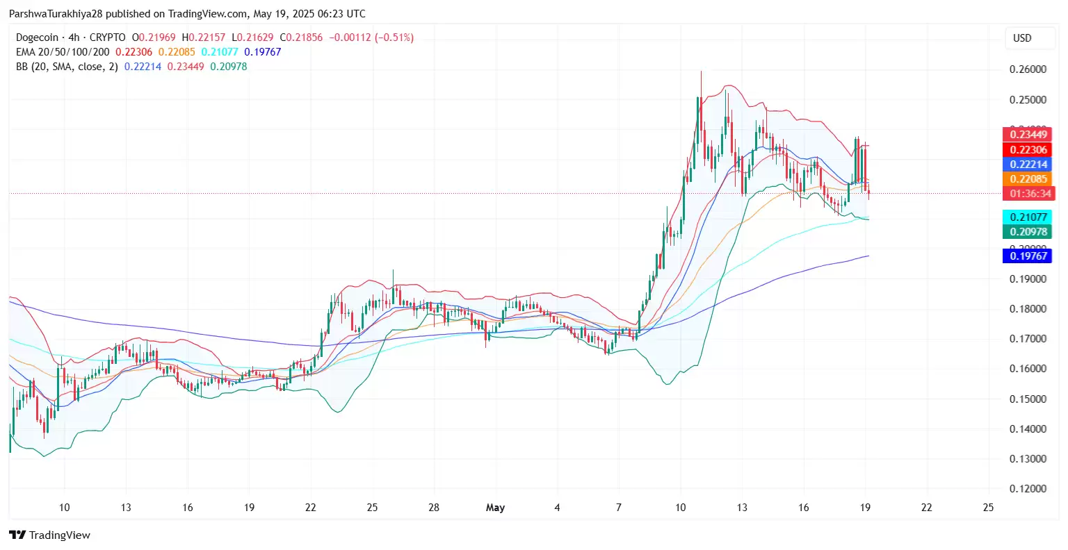 DOGE狗狗币是否仍能达到1美元？狗狗币价格预测