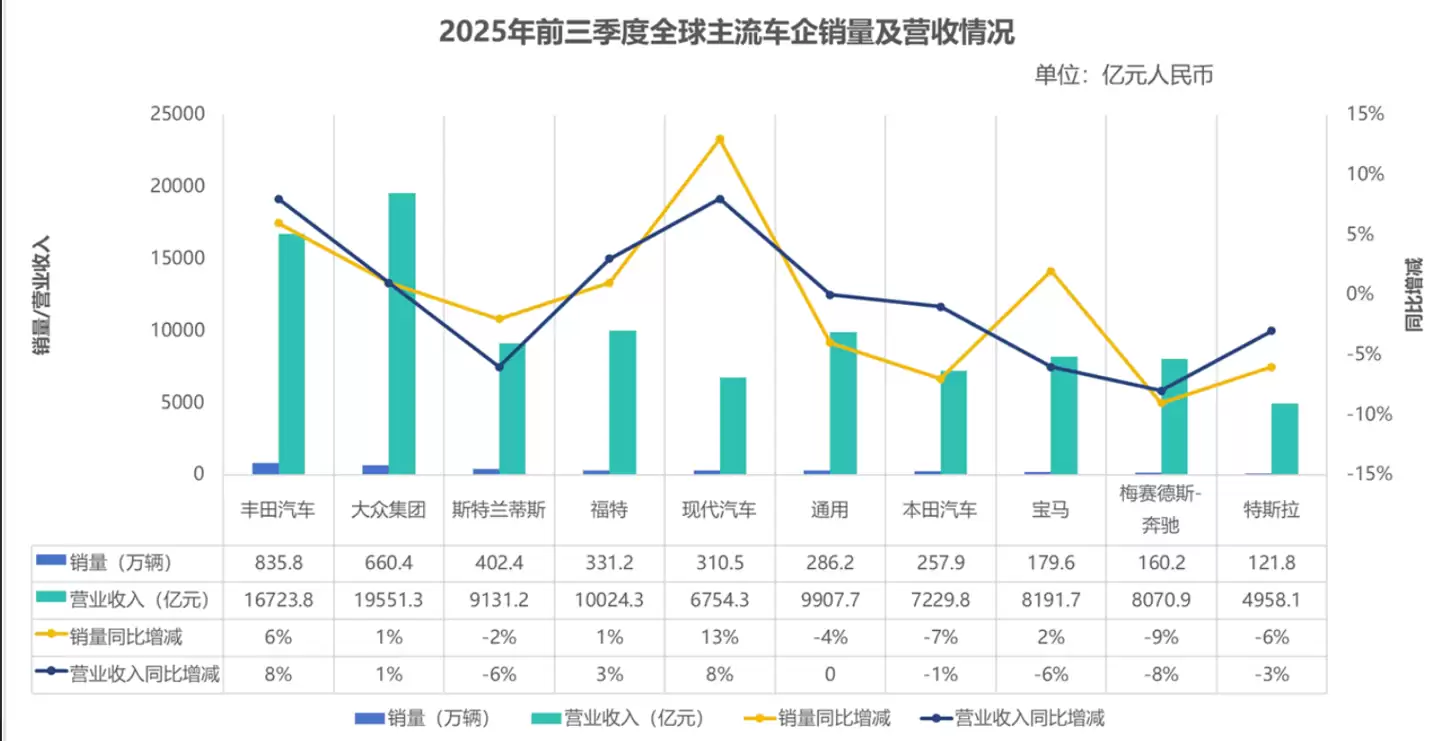 全球主流车企三季报出炉：海外企业普降，中国汽车崛起