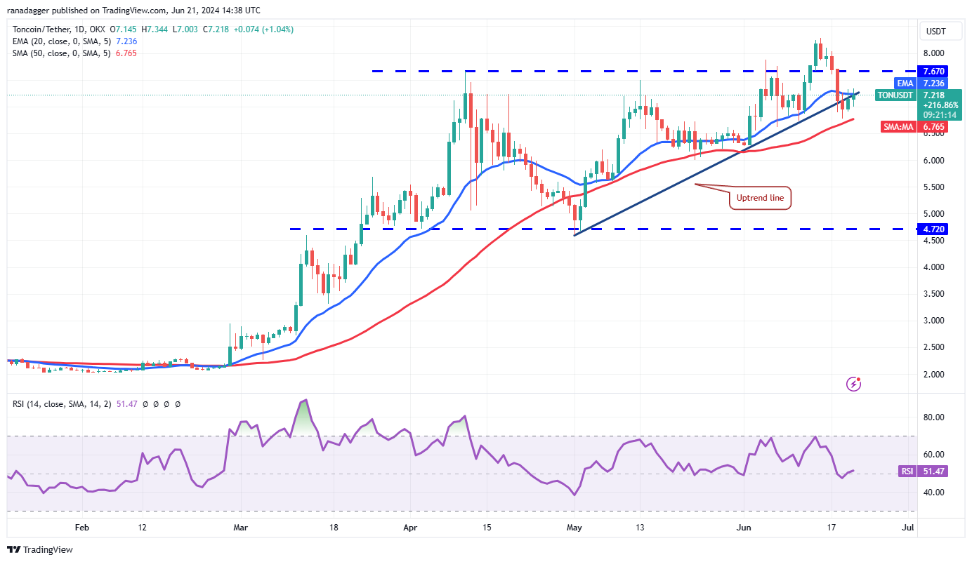 6月21日十大主流币价格分析:BTC/ETH/BNB/SOL/XRP/DOGE/TON/ADA/SHIB/AVAX