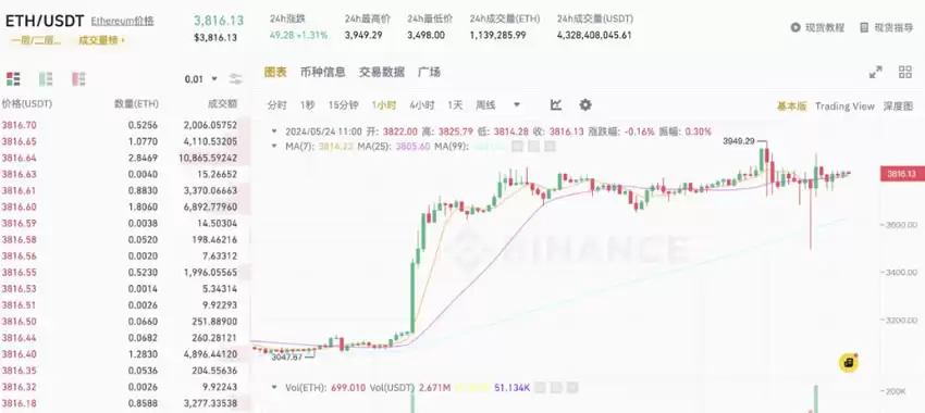 为什么以太坊现货ETF通过,却没有迎来大暴涨？