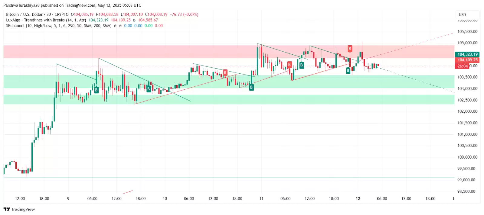 BTC未来价格预测:未来比特币涨到10万美元只是时间问题