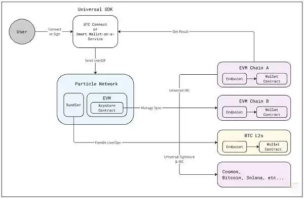 链抽象是什么?有哪些币种?链抽象相关项目盘点