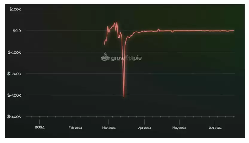Rollup币价是高估还是低估了？Rollups未来展望