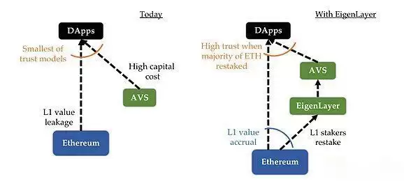 EigenLayer很重要?一文读懂EigenLayer AVS格局