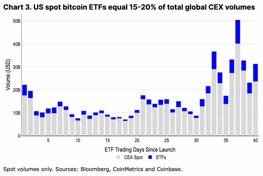 Coinbase:深度分析本次减半后的比特币走势