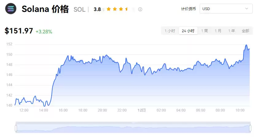 Solana(SOL)是什么?SOL币价格走势及未来潜力分析