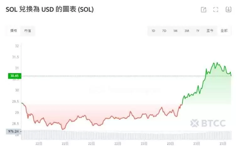 Solana(SOL)是什么?SOL币价格走势及未来潜力分析