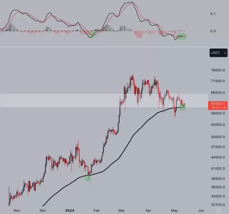 比特币BTC价格数据暗示几天内将突破1