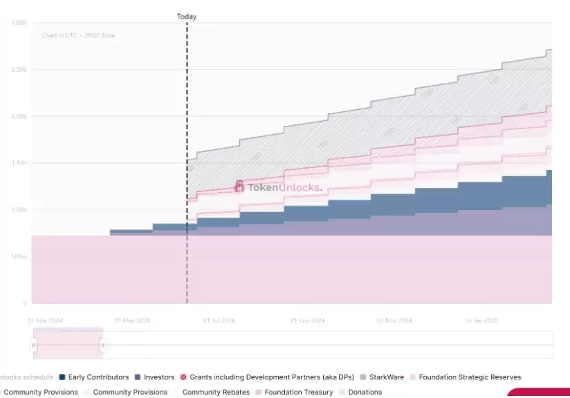 Starknet代币释放曲线
