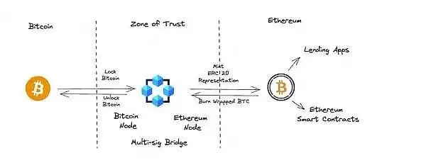 BTC生态潜力探析