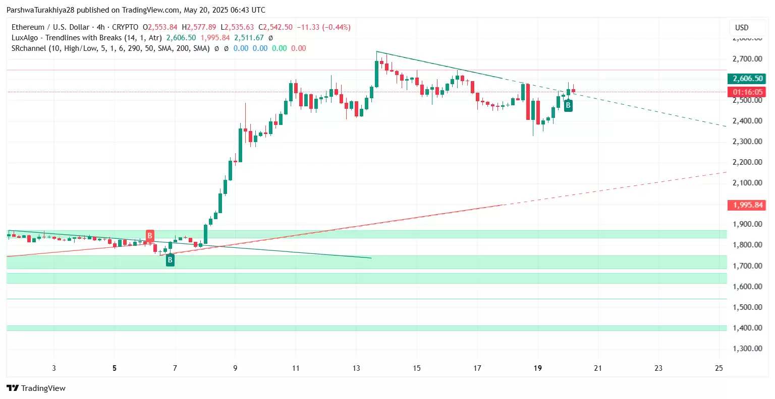 2025.5.23以太坊ETH价格预测:这个周末能达到3500美元吗?