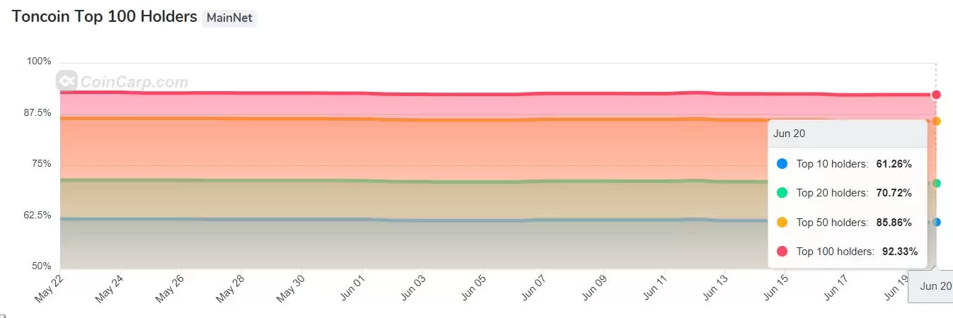 TON挖掘链上明星项目与未来机遇(上)