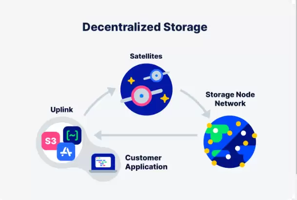 STORJ币是什么?用途有哪些?STORJ币今日价格走势分析