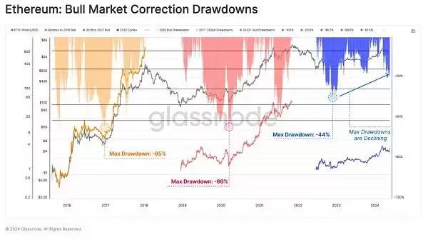 2025Glassnode对牛市分析:当前市场相比历史牛市更为谨慎
