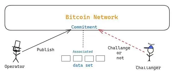 一文详解比特币虚拟机BitVM所需的背景知识
