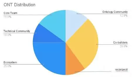 ONT(Ontology)是什么币?ONT币价格走势预测及未来前景?