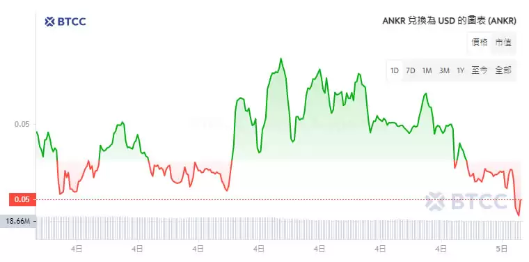 ANKR币是什么?ANKR价格、图表、市值一览,未来如何?
